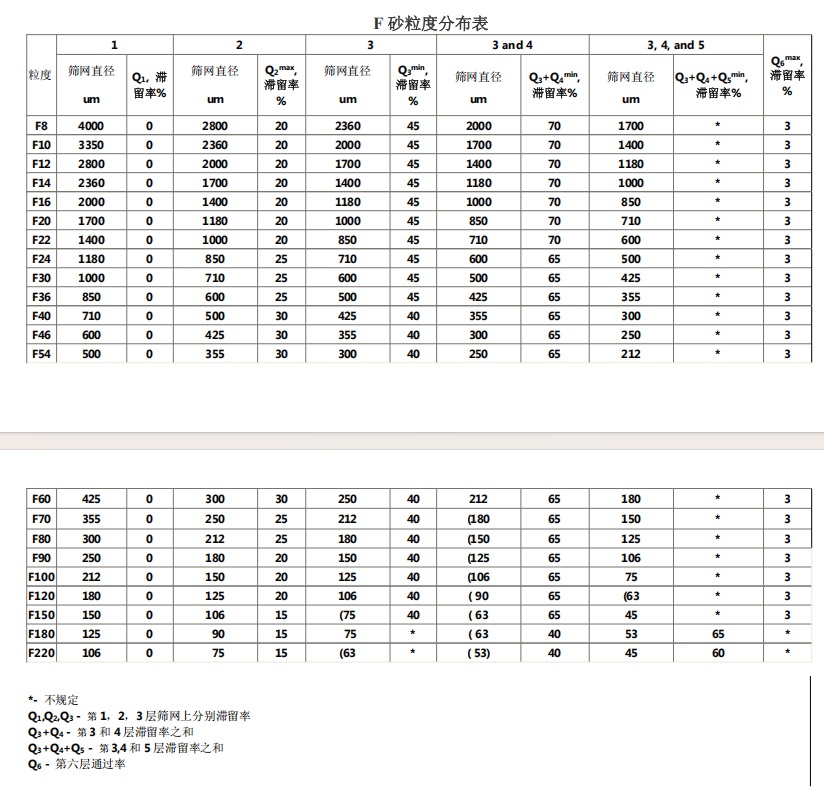 棕刚玉P砂和棕刚玉F砂有什么不同？区别？