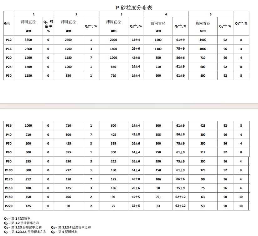 棕刚玉P砂和棕刚玉F砂有什么不同？区别？